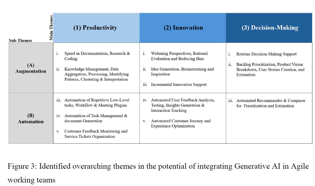 Master's thesis completion on GenAI in agile teams